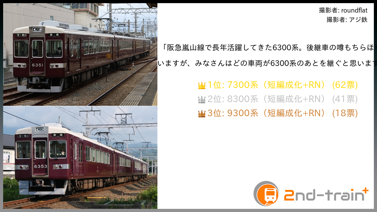 「阪急嵐山線で長年活躍してきた6300系。後継車の噂もちらほら出ていますが、みなさんはどの車両...